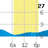 Biloxi tide chart for Thursday, March 27, 2025