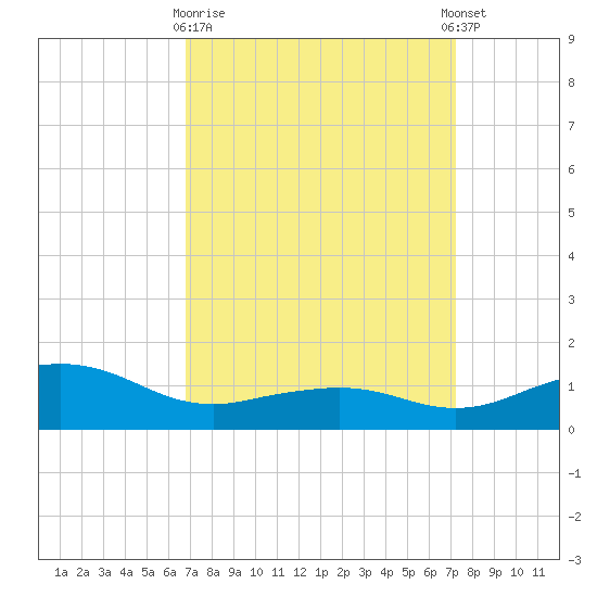 Biloxi tide chart for Friday, March 28, 2025