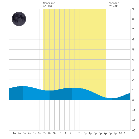 Biloxi tide chart for Saturday, March 29, 2025