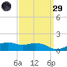 Biloxi tide chart for Saturday, March 29, 2025