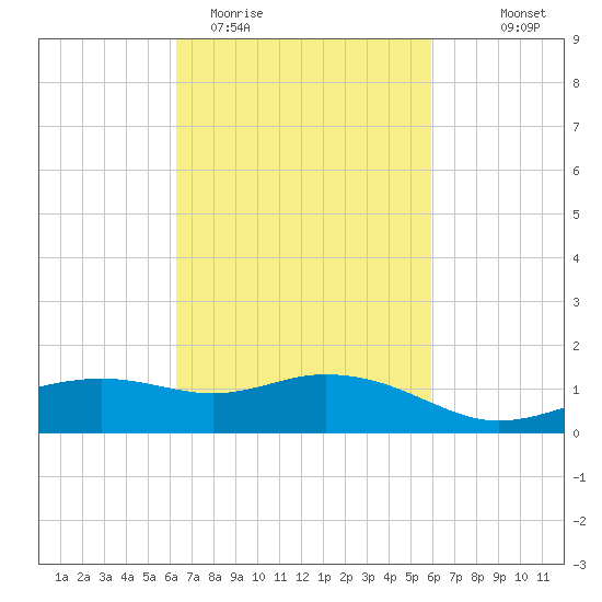 Biloxi tide chart for Sunday, March 2, 2025