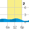 Biloxi tide chart for Sunday, March 2, 2025