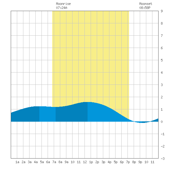 Biloxi tide chart for Sunday, March 30, 2025