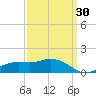 Biloxi tide chart for Sunday, March 30, 2025