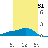 Biloxi tide chart for Monday, March 31, 2025