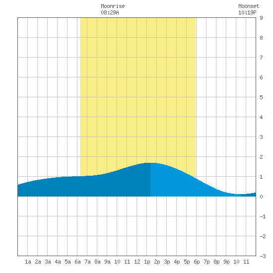 Biloxi tide chart for Monday, March 3, 2025