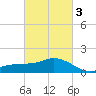 Biloxi tide chart for Monday, March 3, 2025