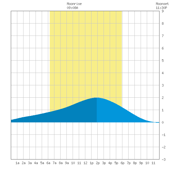 Biloxi tide chart for Tuesday, March 4, 2025