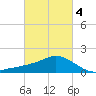 Biloxi tide chart for Tuesday, March 4, 2025