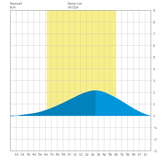 Biloxi tide chart for Wednesday, March 5, 2025
