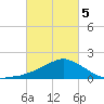 Biloxi tide chart for Wednesday, March 5, 2025