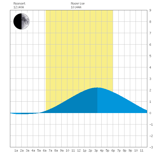 Biloxi tide chart for Thursday, March 6, 2025