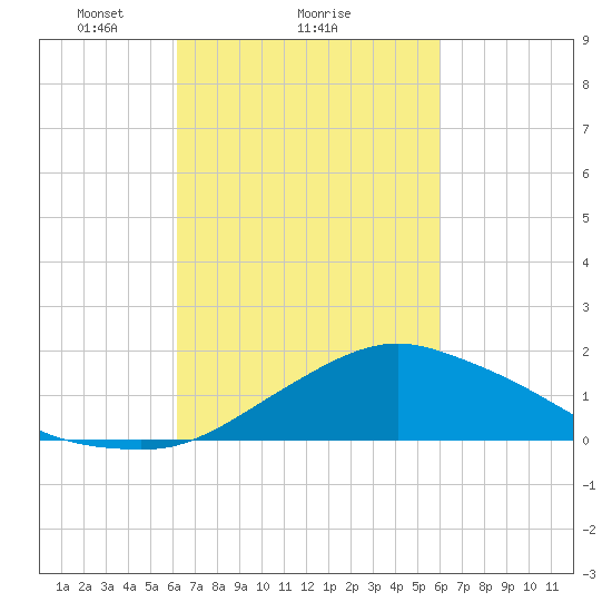Biloxi tide chart for Friday, March 7, 2025