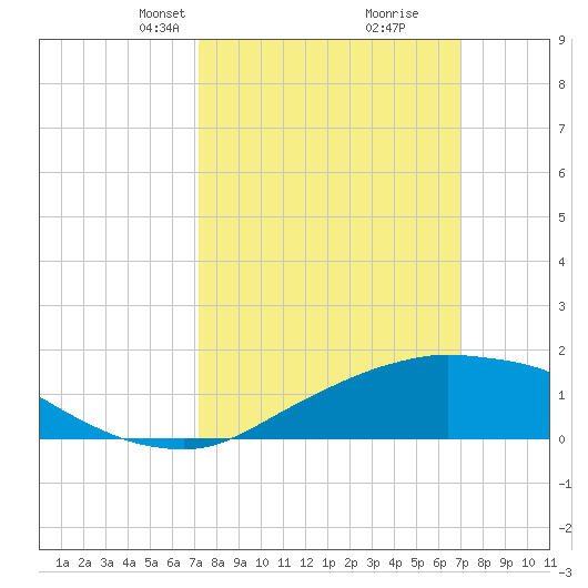 Biloxi tide chart for Sunday, March 9, 2025