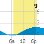 Biloxi tide chart for Sunday, March 9, 2025