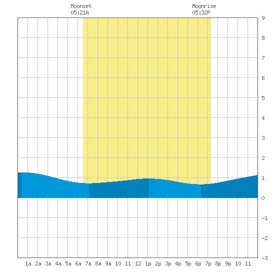 Biloxi tide chart for Thursday, April 10, 2025