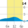 Biloxi tide chart for Monday, April 14, 2025