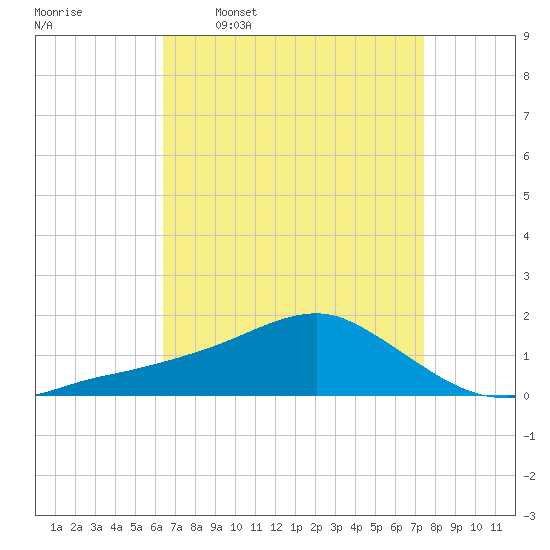 Biloxi tide chart for Thursday, April 17, 2025