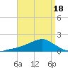 Biloxi tide chart for Friday, April 18, 2025