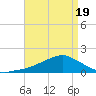 Biloxi tide chart for Saturday, April 19, 2025