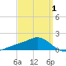 Biloxi tide chart for Tuesday, April 1, 2025