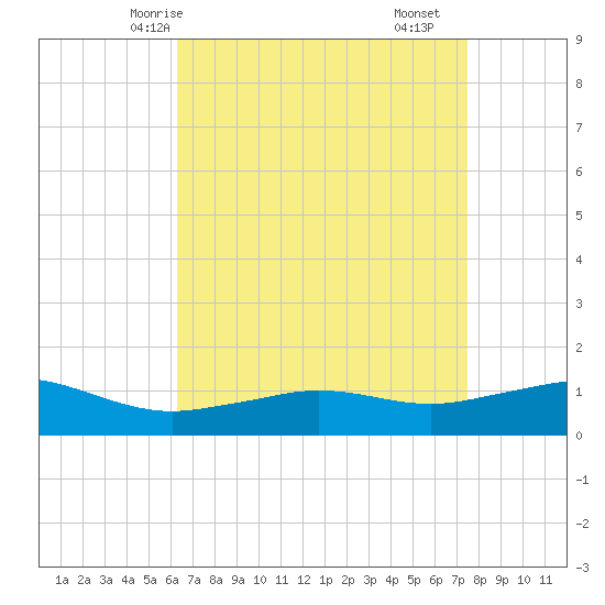 Biloxi tide chart for Thursday, April 24, 2025