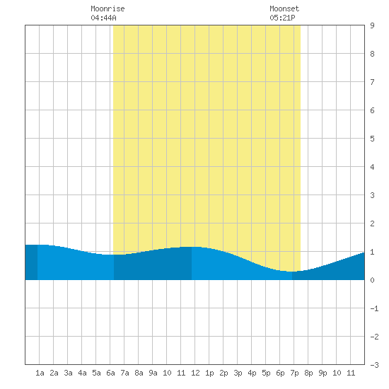 Biloxi tide chart for Friday, April 25, 2025