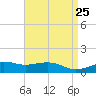 Biloxi tide chart for Friday, April 25, 2025