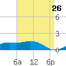 Biloxi tide chart for Saturday, April 26, 2025