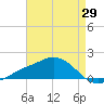 Biloxi tide chart for Tuesday, April 29, 2025