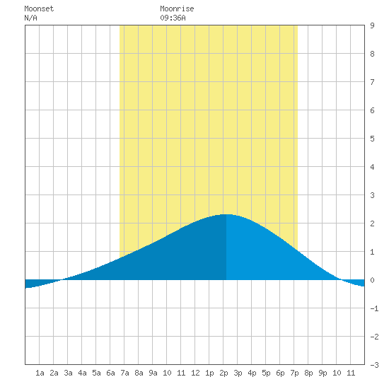 Biloxi tide chart for Wednesday, April 2, 2025