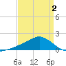 Biloxi tide chart for Wednesday, April 2, 2025