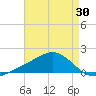 Biloxi tide chart for Wednesday, April 30, 2025