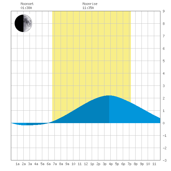 Biloxi tide chart for Friday, April 4, 2025
