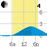 Biloxi tide chart for Friday, April 4, 2025