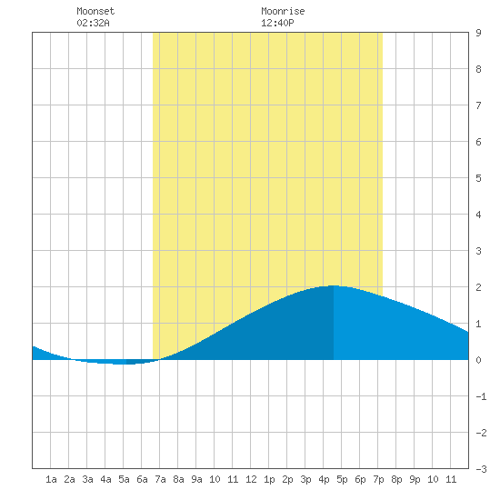 Biloxi tide chart for Saturday, April 5, 2025