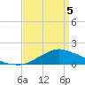 Biloxi tide chart for Saturday, April 5, 2025