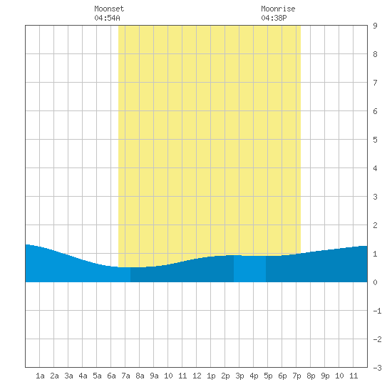 Biloxi tide chart for Wednesday, April 9, 2025