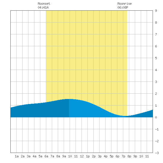 Biloxi tide chart for Saturday, May 10, 2025
