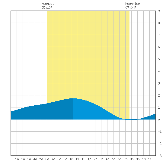Biloxi tide chart for Sunday, May 11, 2025
