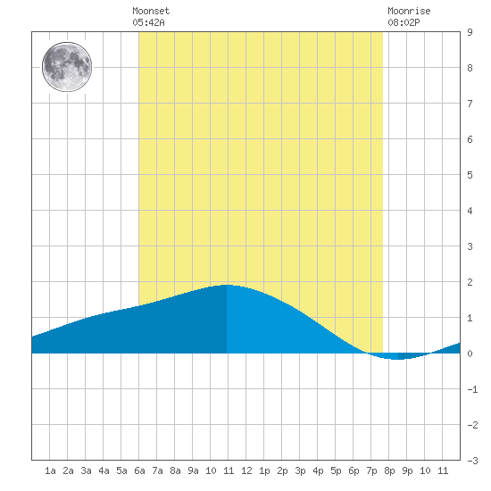 Biloxi tide chart for Monday, May 12, 2025