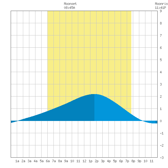 Biloxi tide chart for Friday, May 16, 2025