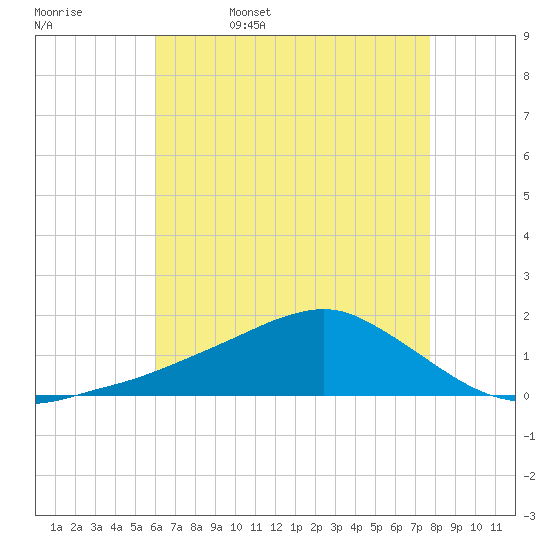 Biloxi tide chart for Saturday, May 17, 2025