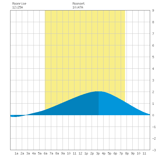 Biloxi tide chart for Sunday, May 18, 2025