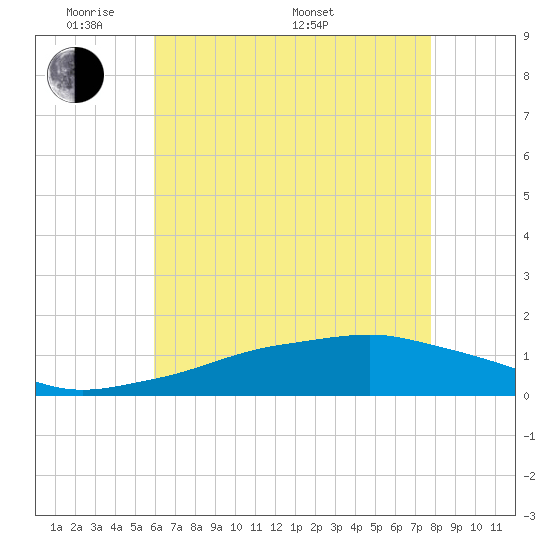 Biloxi tide chart for Tuesday, May 20, 2025