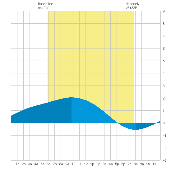 Biloxi tide chart for Sunday, May 25, 2025