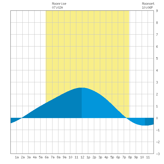 Biloxi tide chart for Wednesday, May 28, 2025