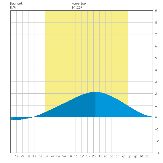 Biloxi tide chart for Saturday, May 31, 2025