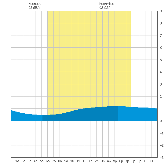 Biloxi tide chart for Tuesday, May 6, 2025