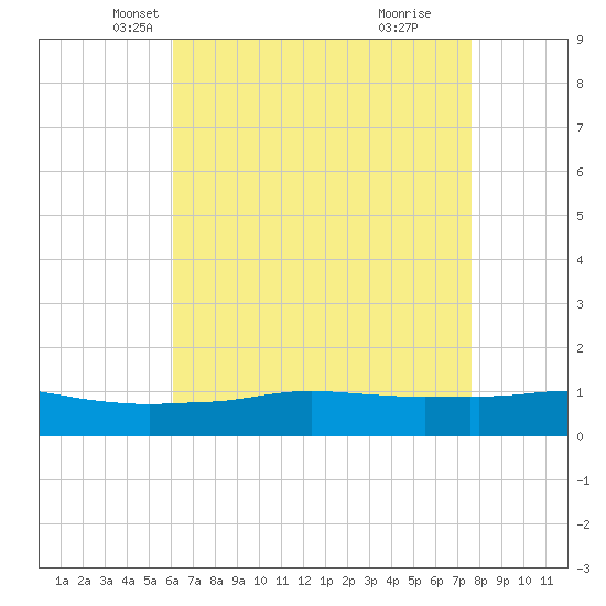 Biloxi tide chart for Wednesday, May 7, 2025